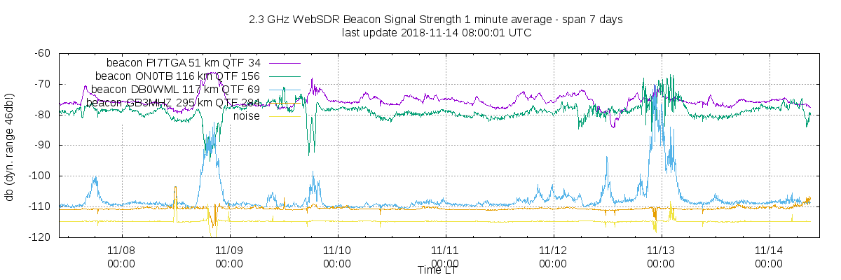 websdr_snr_beacons_avg_7days_ago_tropo